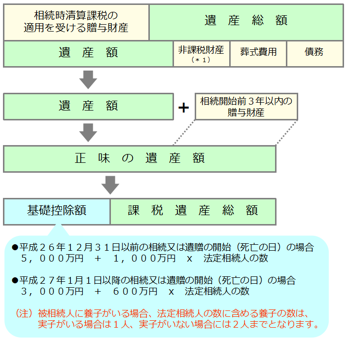 相続税のしくみの概要図